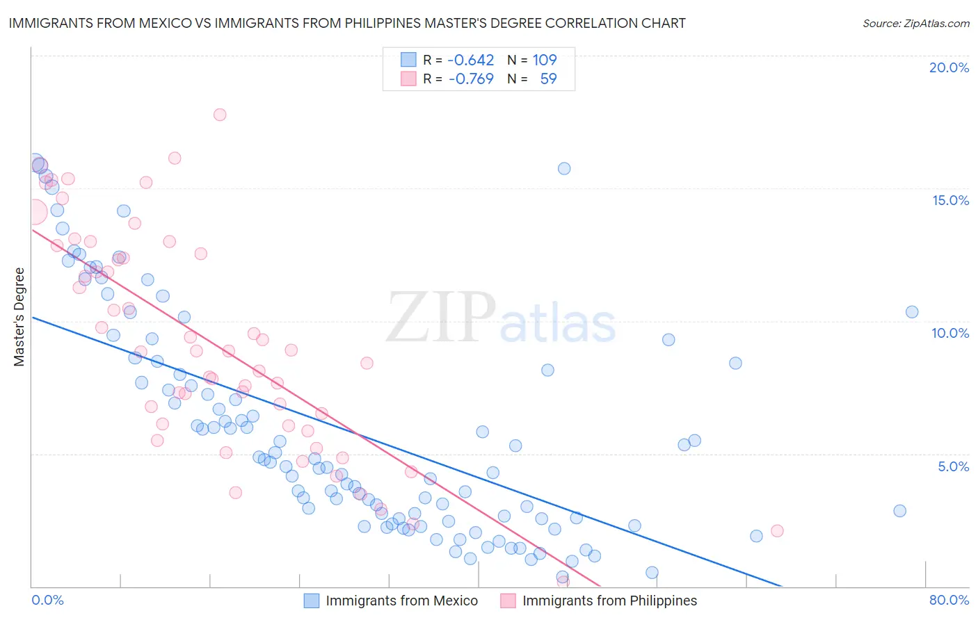 Immigrants from Mexico vs Immigrants from Philippines Master's Degree