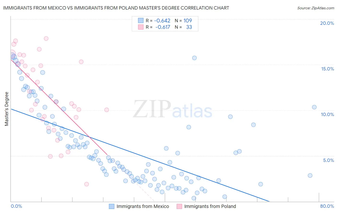 Immigrants from Mexico vs Immigrants from Poland Master's Degree