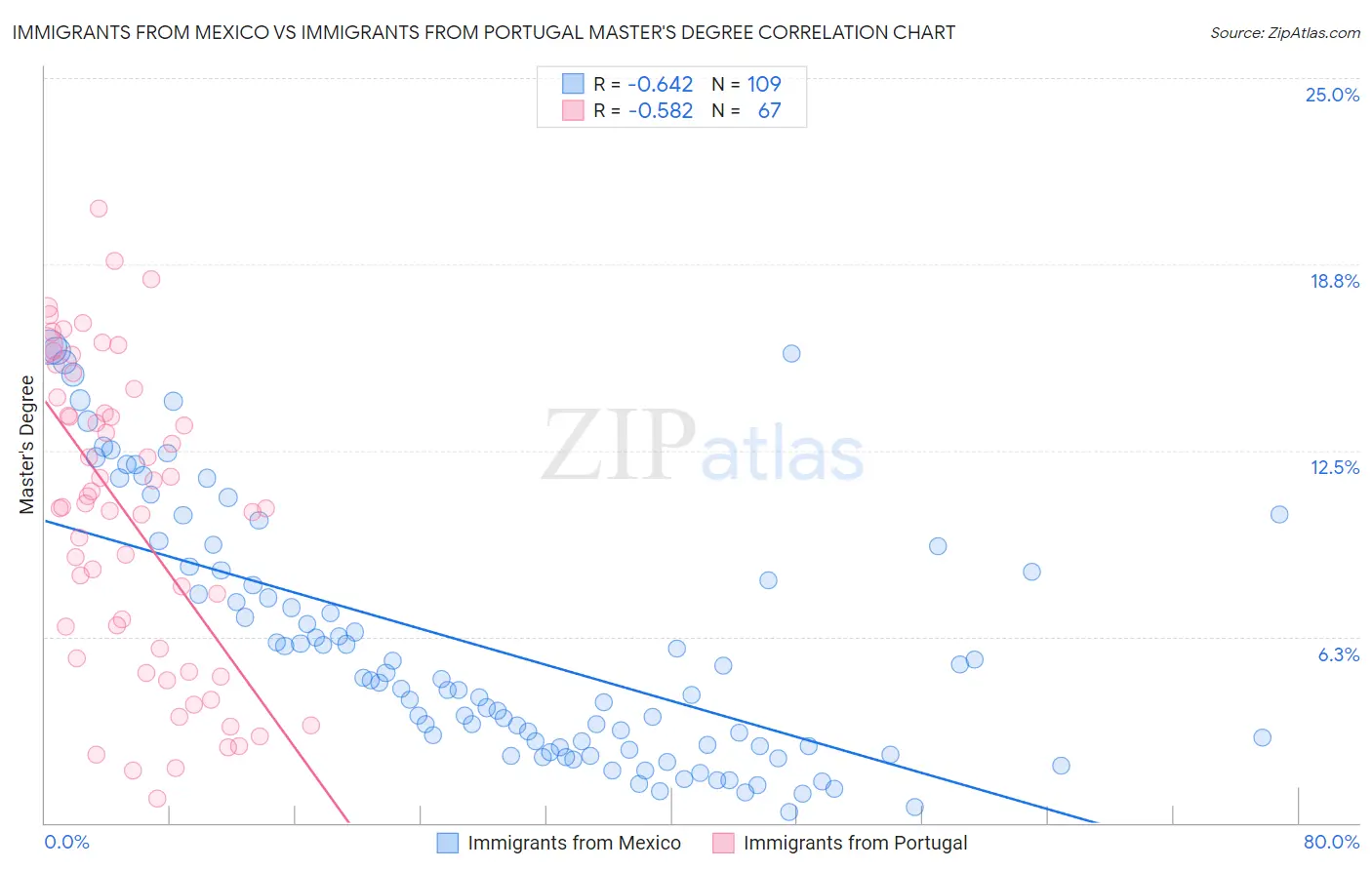 Immigrants from Mexico vs Immigrants from Portugal Master's Degree
