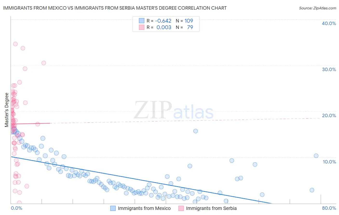 Immigrants from Mexico vs Immigrants from Serbia Master's Degree