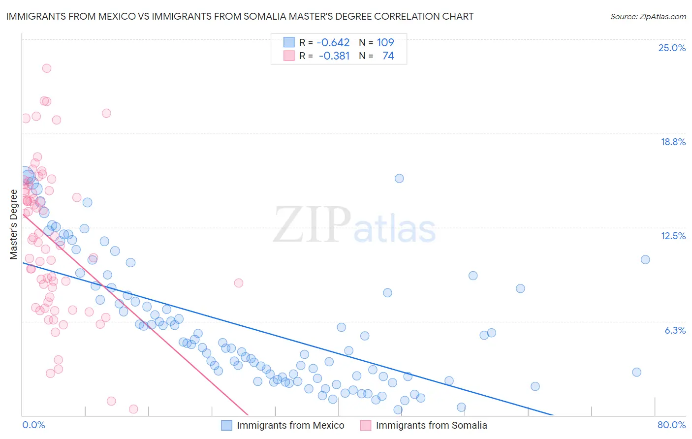 Immigrants from Mexico vs Immigrants from Somalia Master's Degree