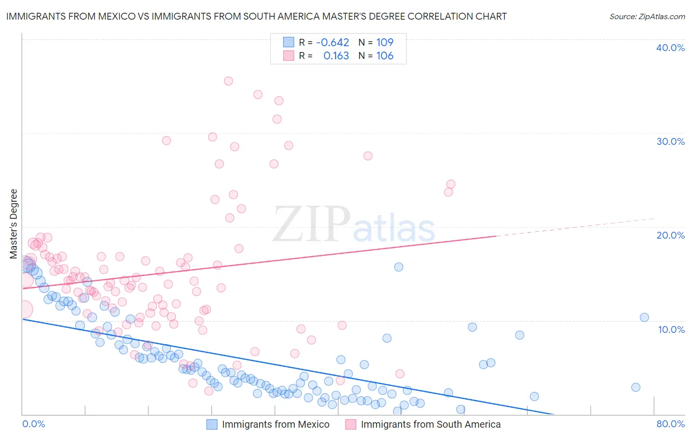 Immigrants from Mexico vs Immigrants from South America Master's Degree