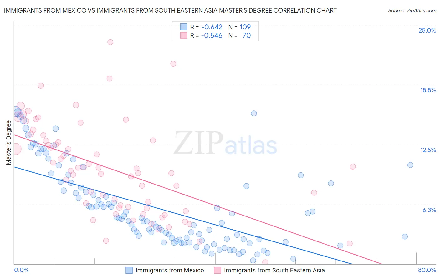 Immigrants from Mexico vs Immigrants from South Eastern Asia Master's Degree