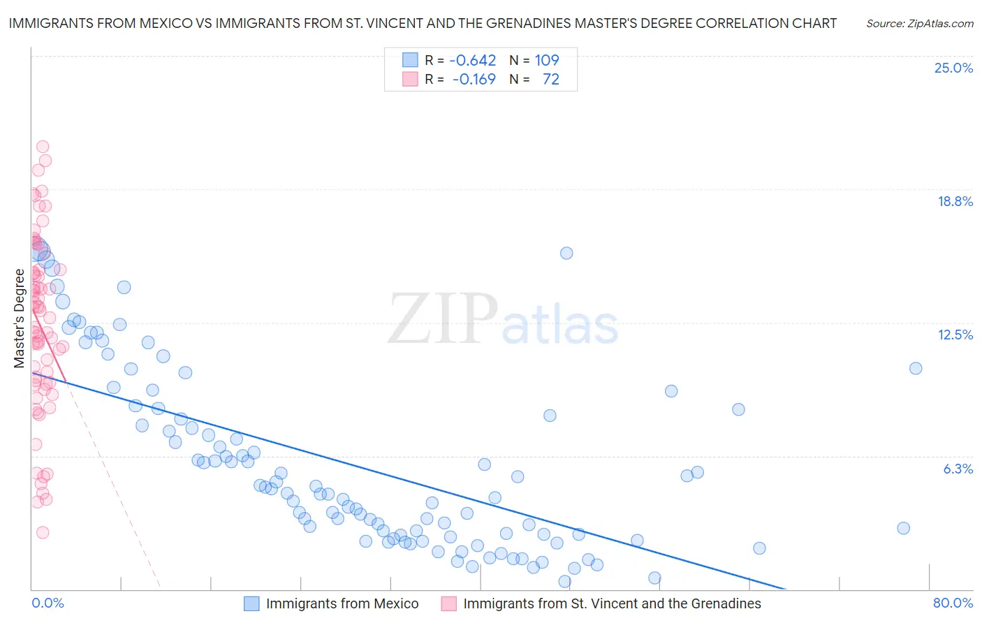 Immigrants from Mexico vs Immigrants from St. Vincent and the Grenadines Master's Degree