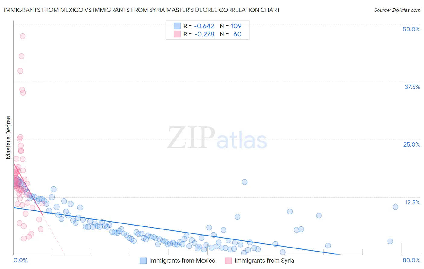 Immigrants from Mexico vs Immigrants from Syria Master's Degree