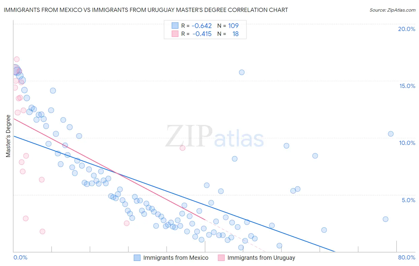Immigrants from Mexico vs Immigrants from Uruguay Master's Degree