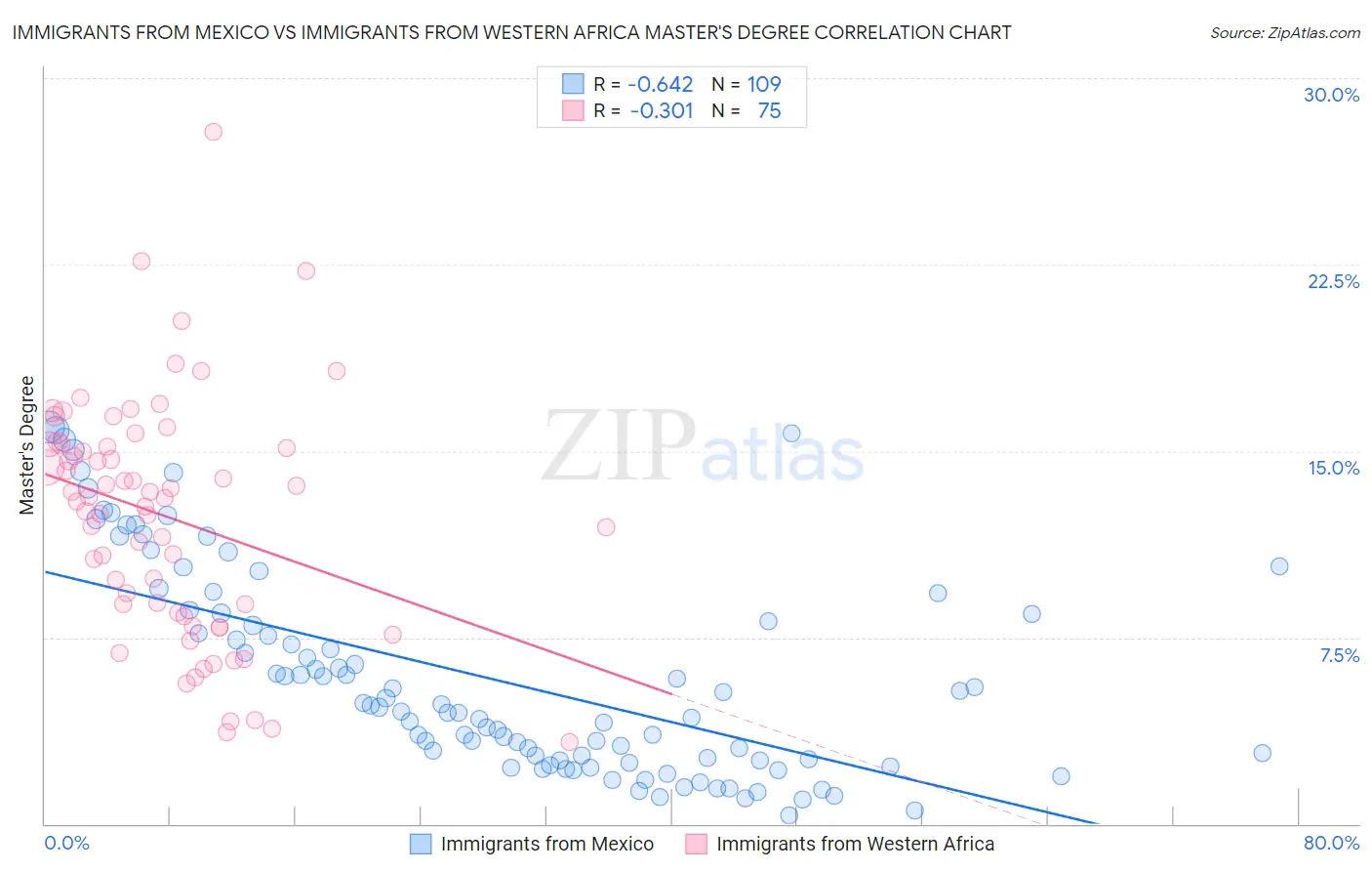 Immigrants from Mexico vs Immigrants from Western Africa Master's Degree