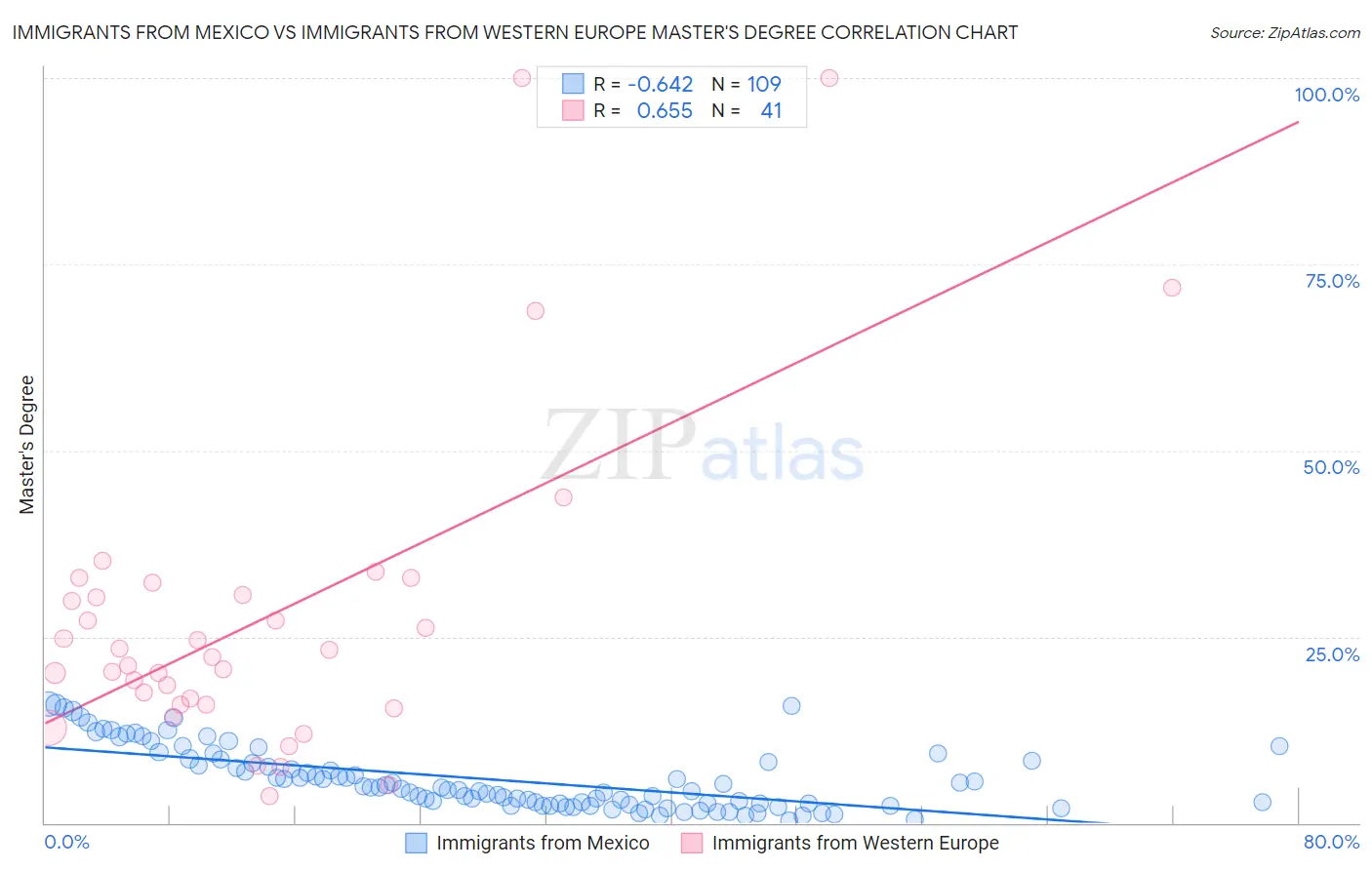 Immigrants from Mexico vs Immigrants from Western Europe Master's Degree