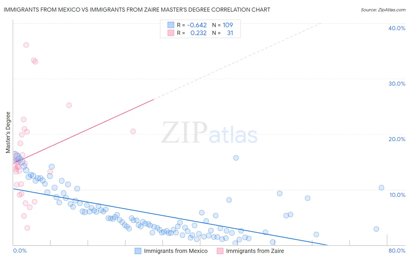 Immigrants from Mexico vs Immigrants from Zaire Master's Degree