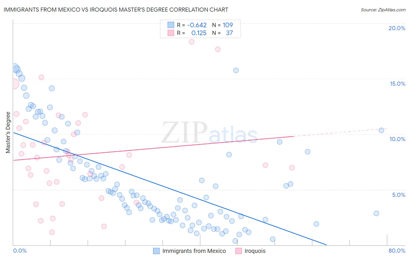 Immigrants from Mexico vs Iroquois Master's Degree
