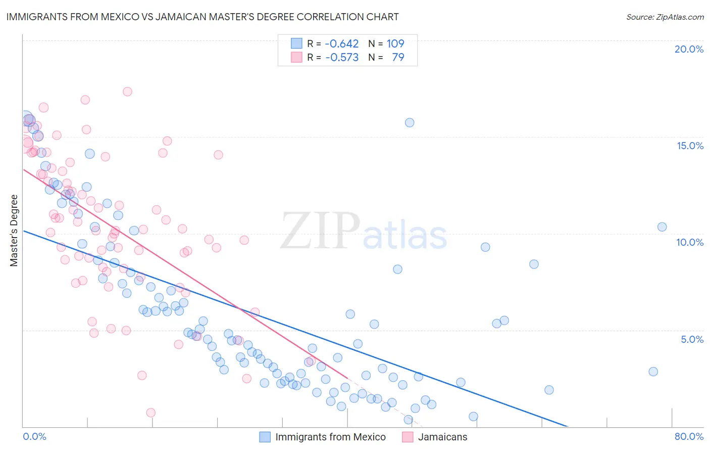 Immigrants from Mexico vs Jamaican Master's Degree