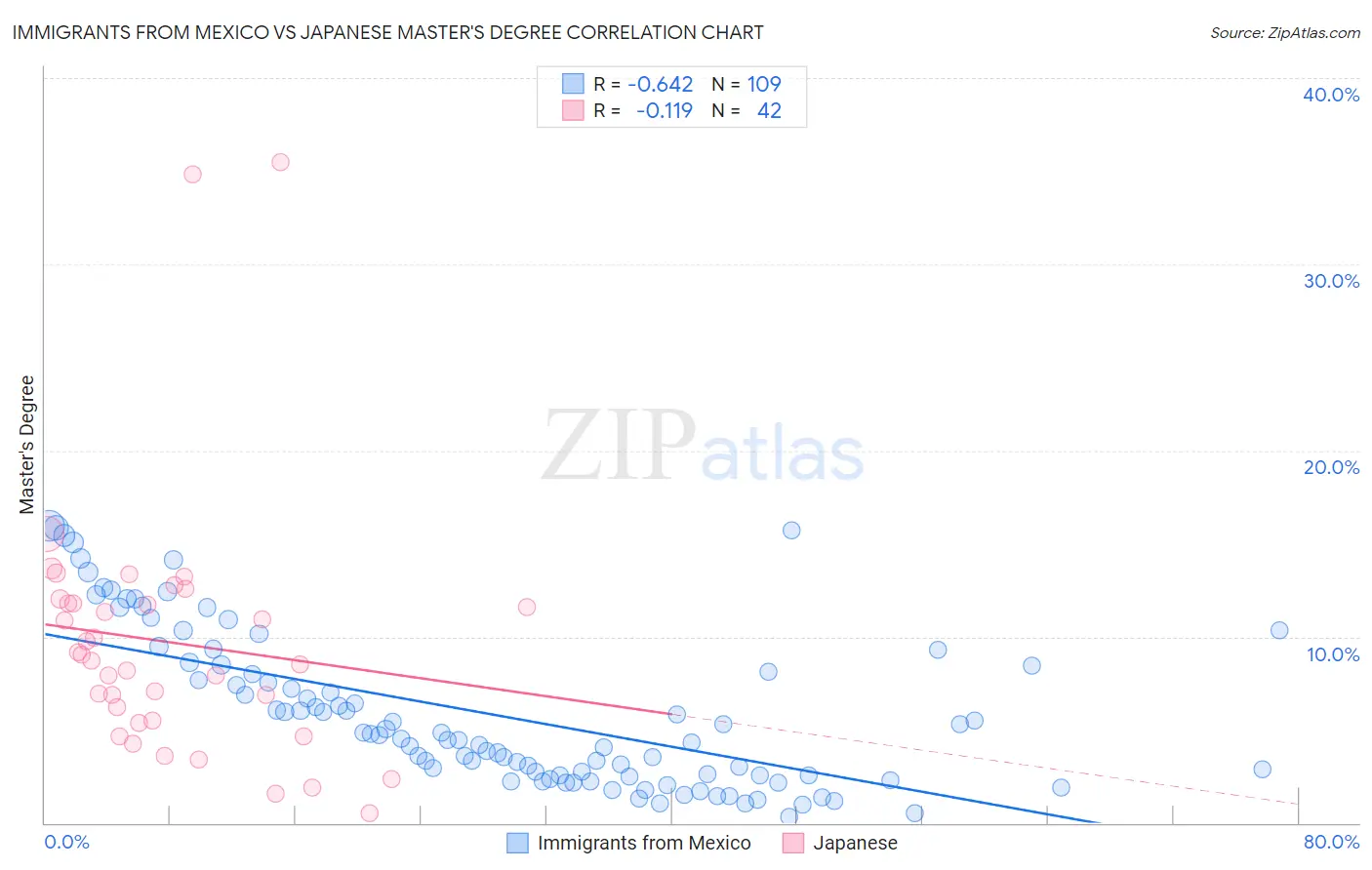 Immigrants from Mexico vs Japanese Master's Degree