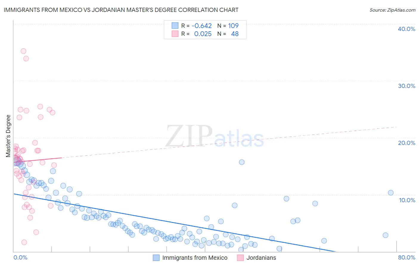 Immigrants from Mexico vs Jordanian Master's Degree