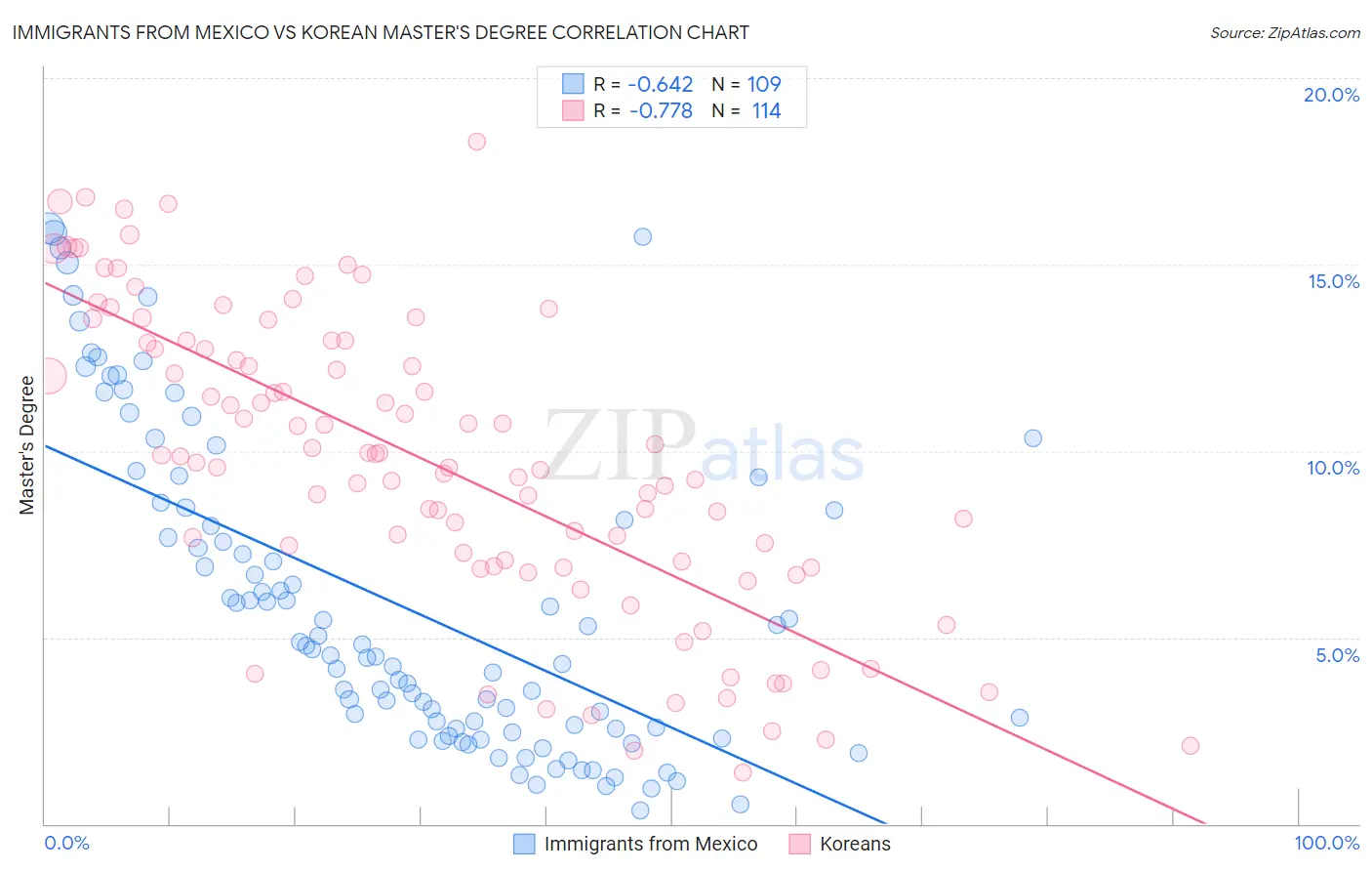 Immigrants from Mexico vs Korean Master's Degree