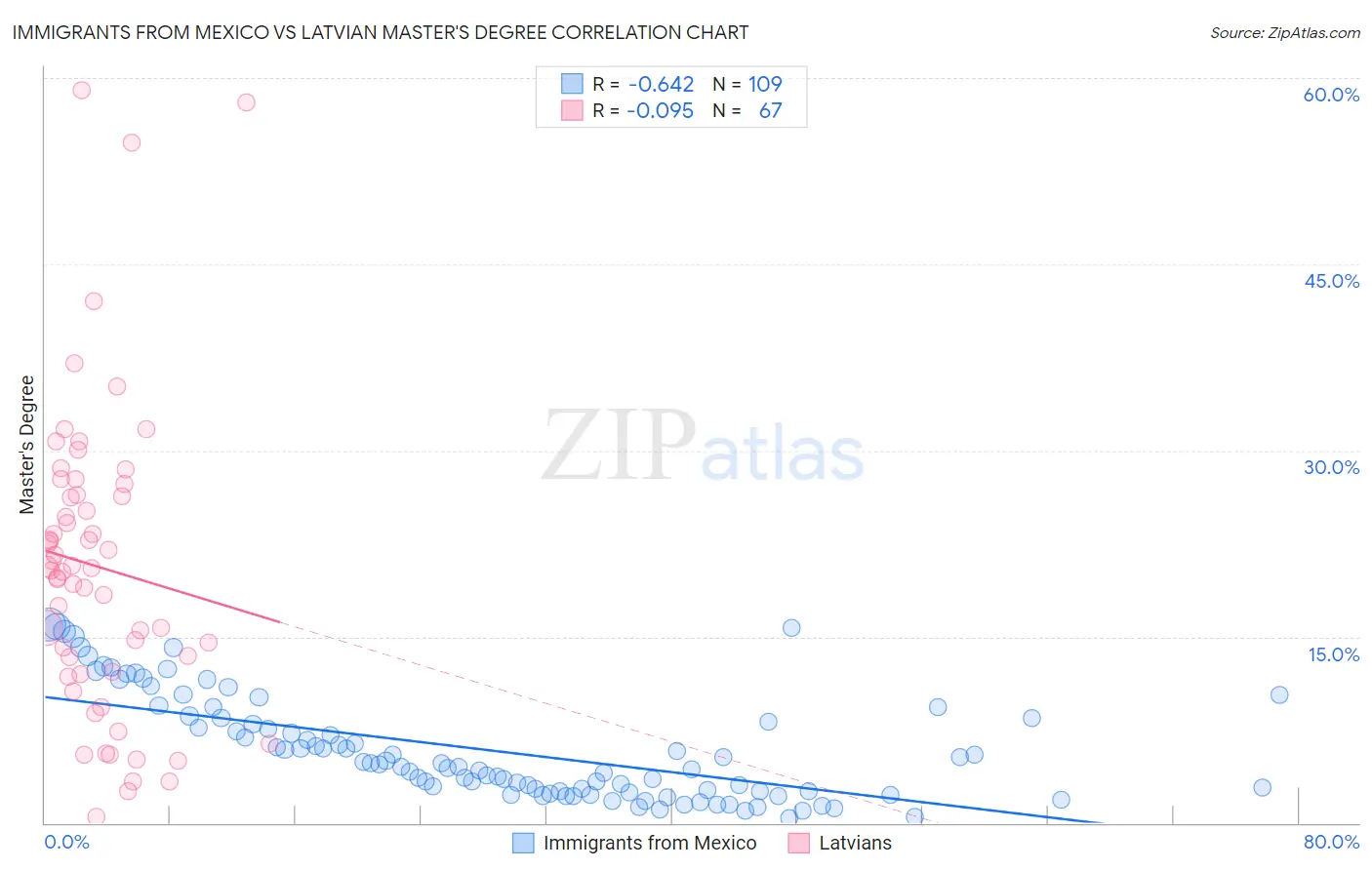 Immigrants from Mexico vs Latvian Master's Degree