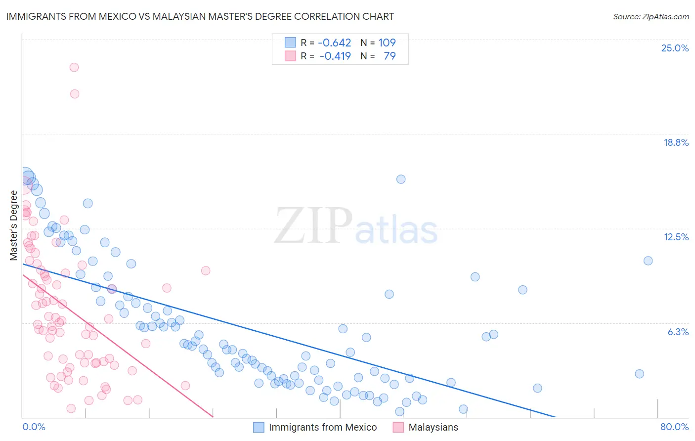 Immigrants from Mexico vs Malaysian Master's Degree