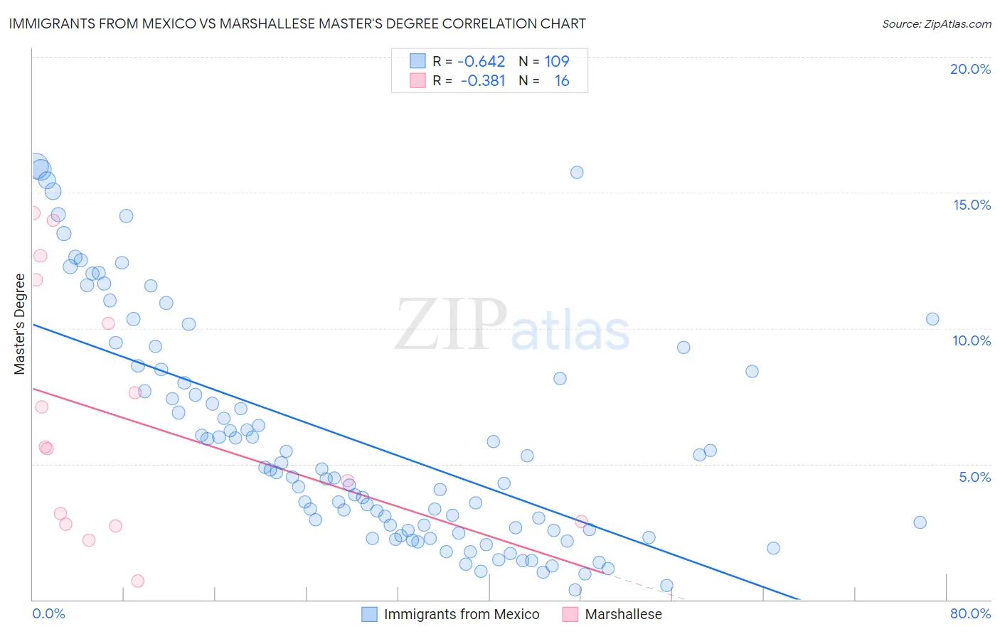 Immigrants from Mexico vs Marshallese Master's Degree