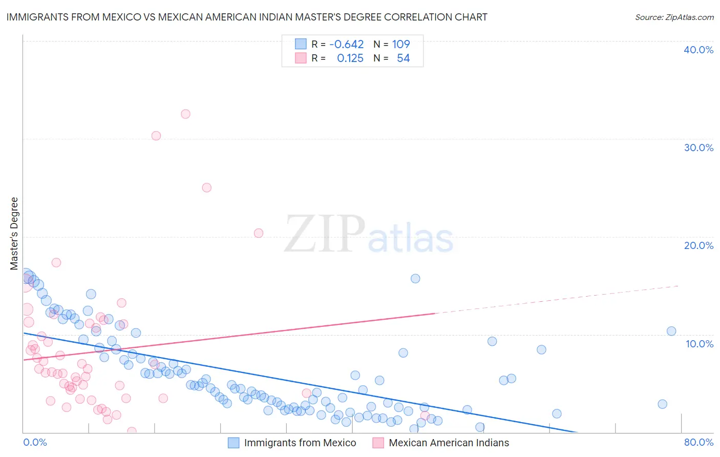 Immigrants from Mexico vs Mexican American Indian Master's Degree