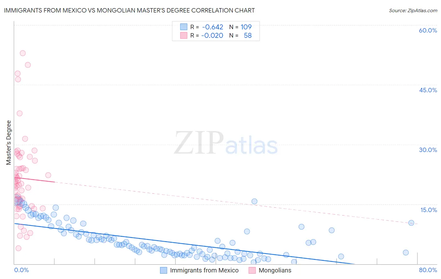 Immigrants from Mexico vs Mongolian Master's Degree