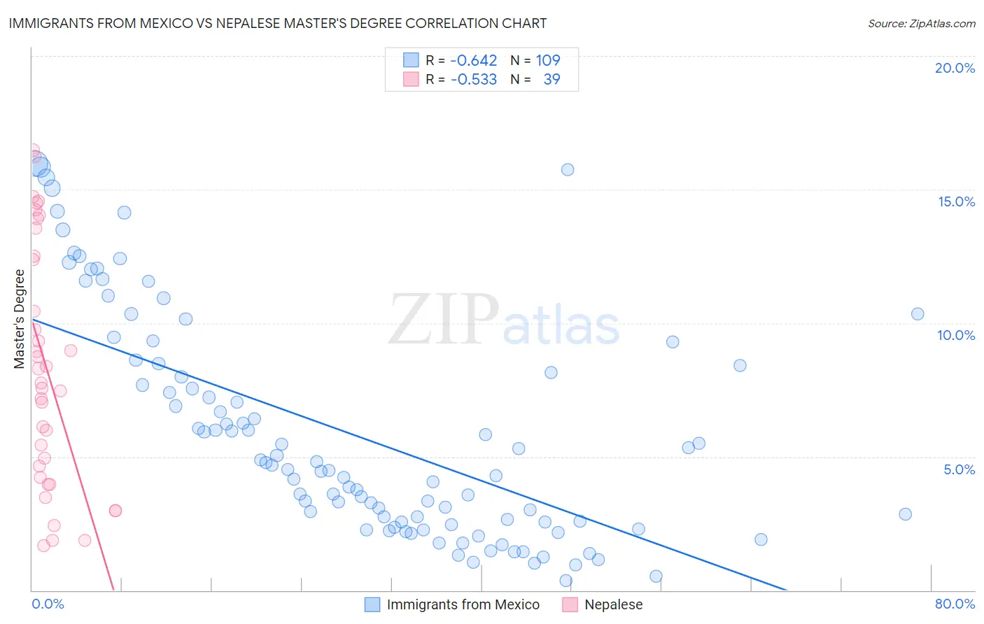 Immigrants from Mexico vs Nepalese Master's Degree