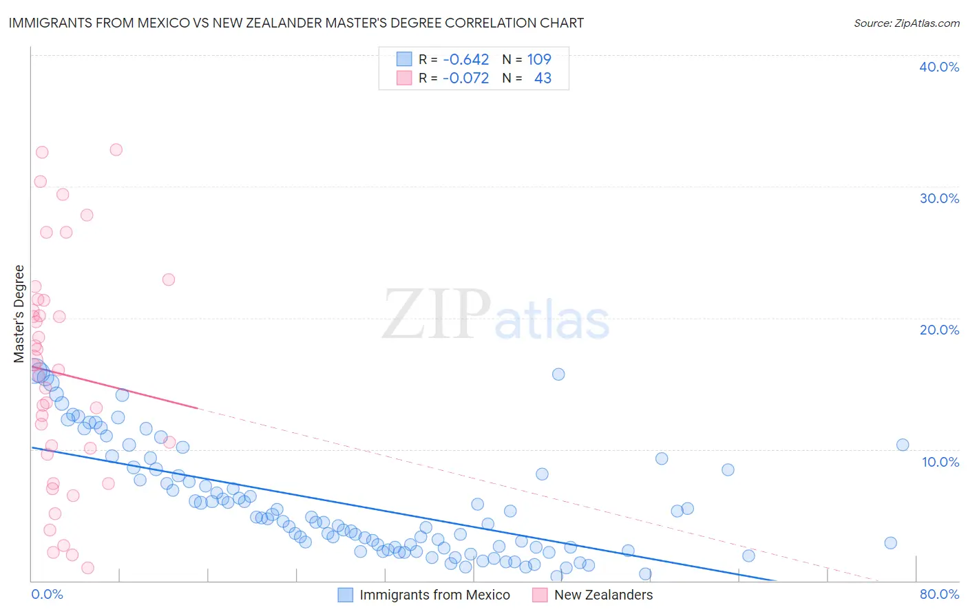 Immigrants from Mexico vs New Zealander Master's Degree