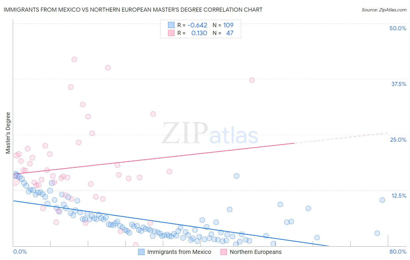 Immigrants from Mexico vs Northern European Master's Degree