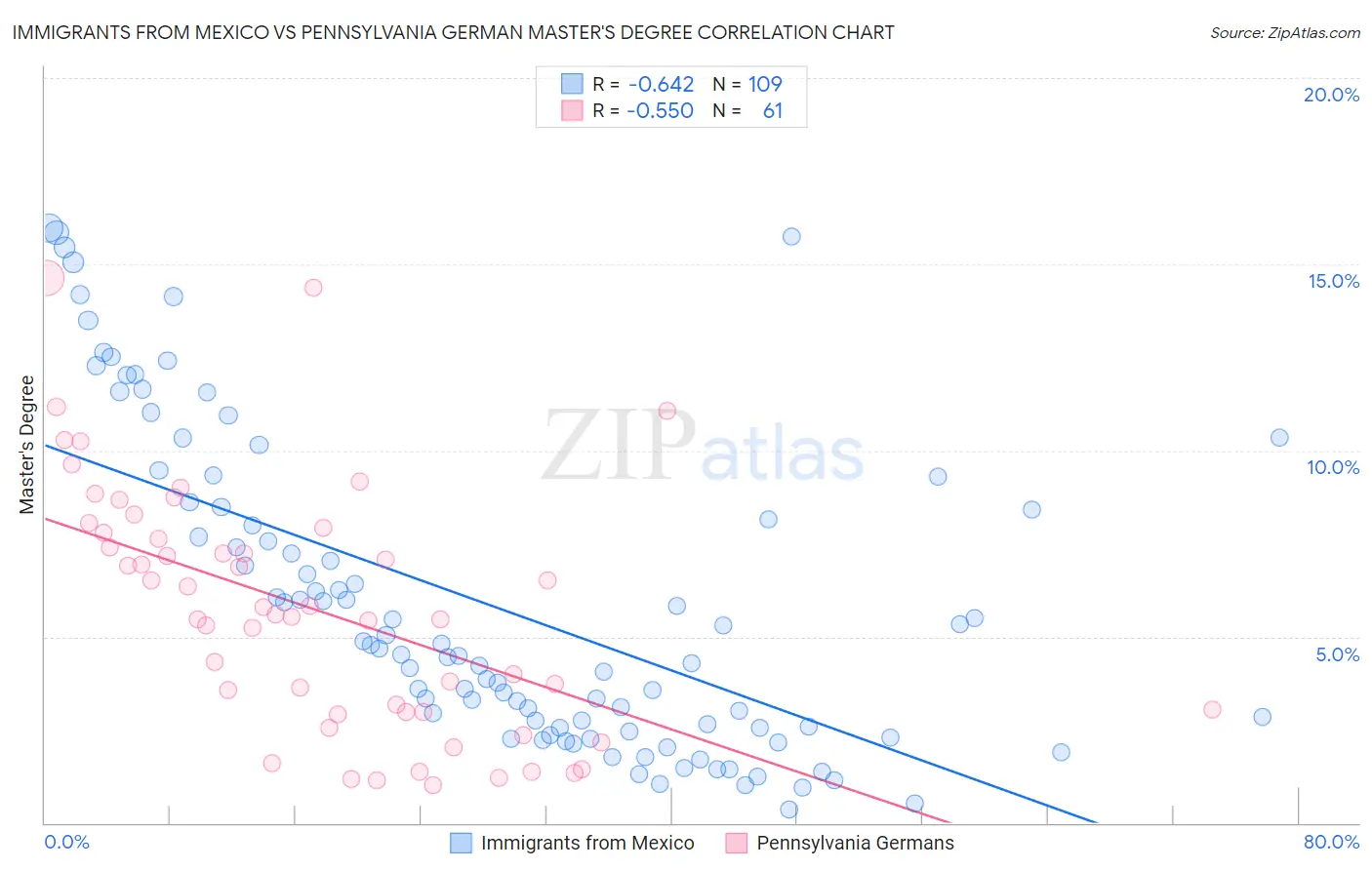 Immigrants from Mexico vs Pennsylvania German Master's Degree