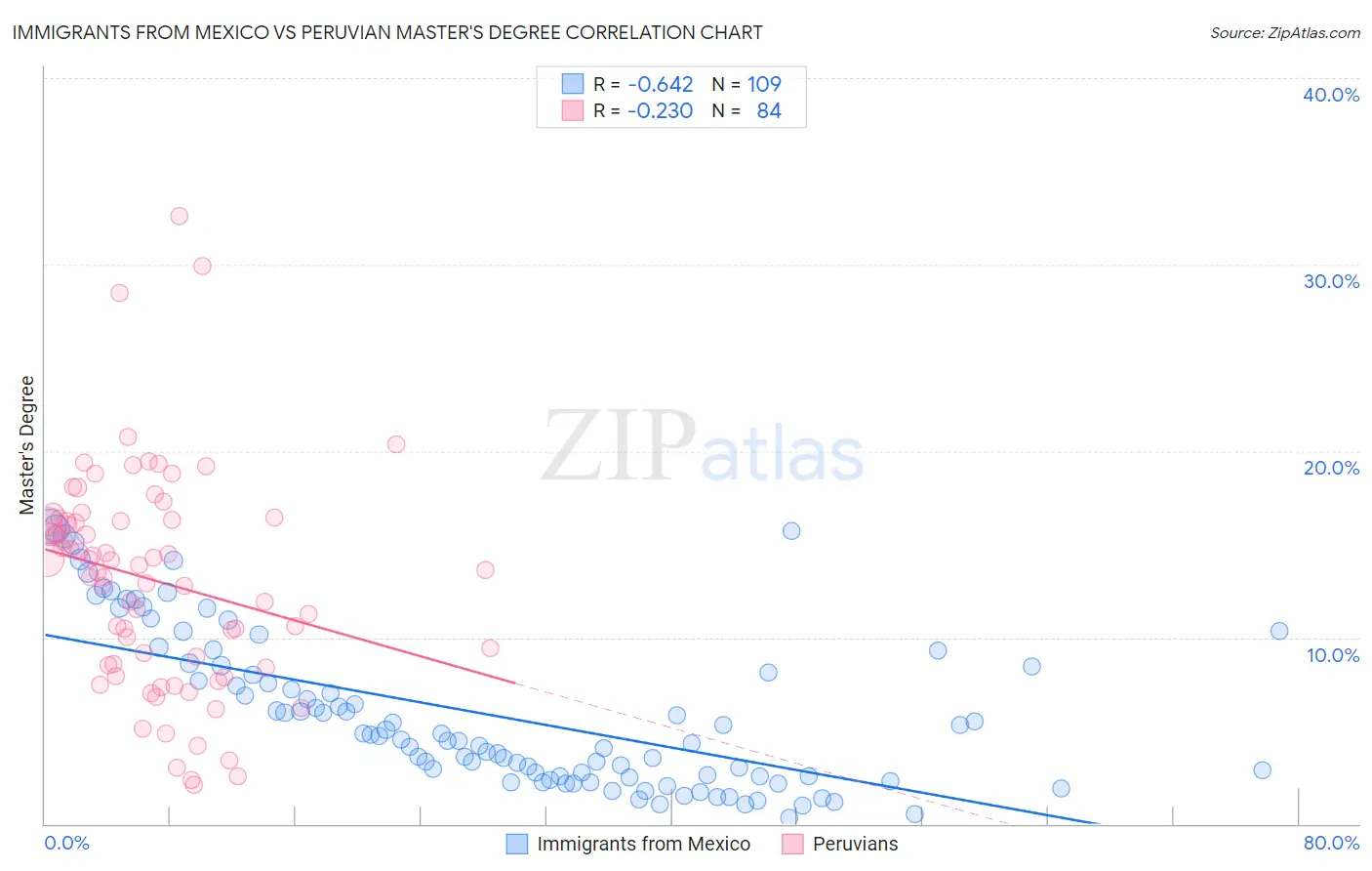 Immigrants from Mexico vs Peruvian Master's Degree
