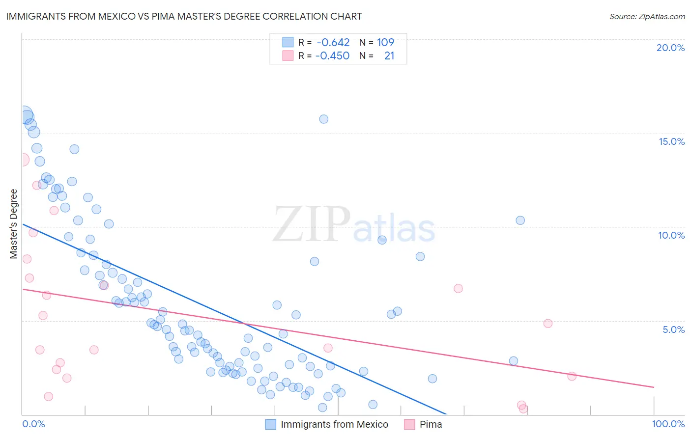 Immigrants from Mexico vs Pima Master's Degree