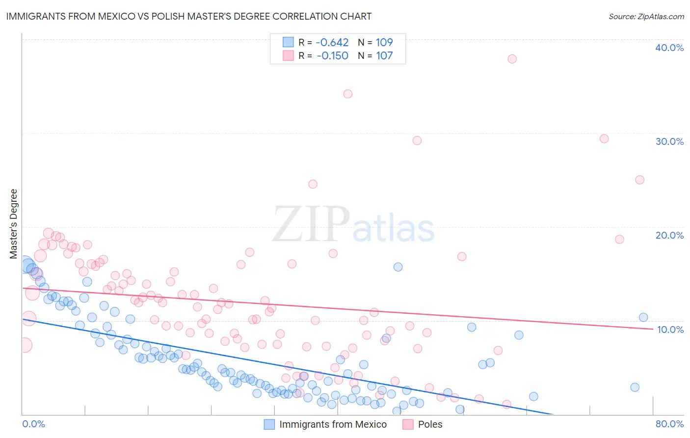 Immigrants from Mexico vs Polish Master's Degree