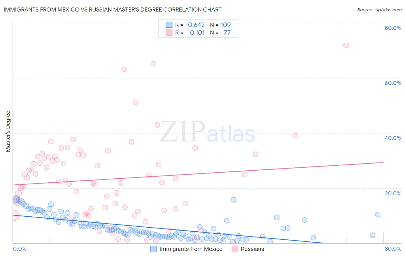 Immigrants from Mexico vs Russian Master's Degree