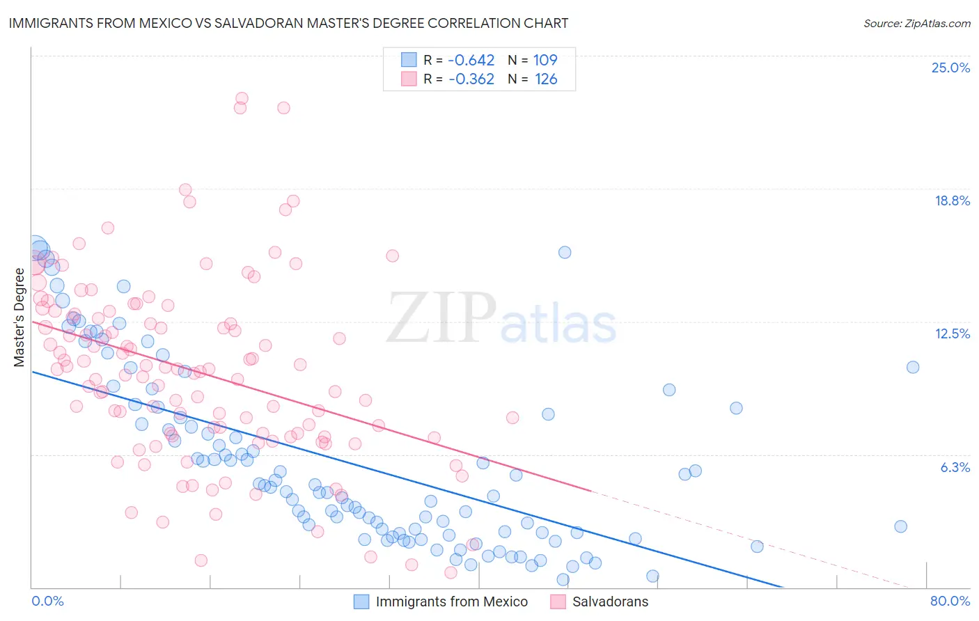 Immigrants from Mexico vs Salvadoran Master's Degree