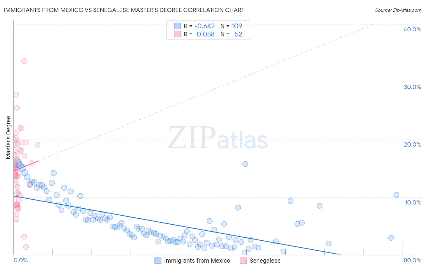 Immigrants from Mexico vs Senegalese Master's Degree