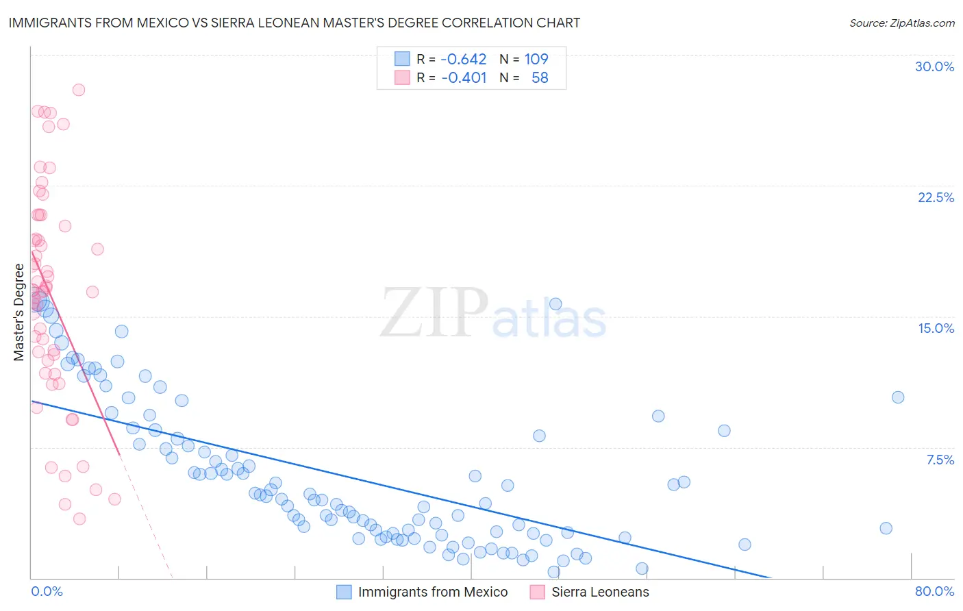 Immigrants from Mexico vs Sierra Leonean Master's Degree