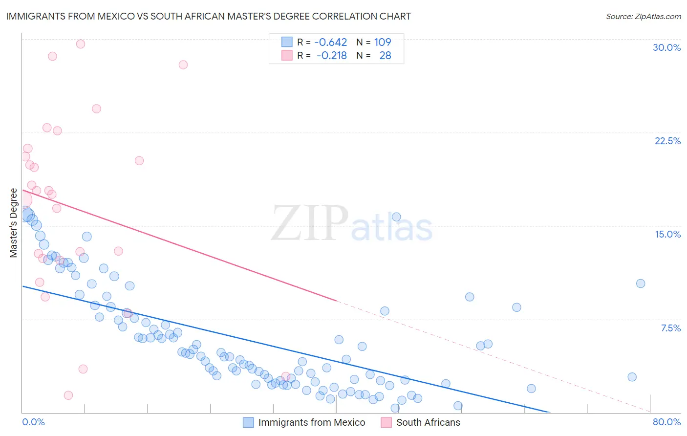 Immigrants from Mexico vs South African Master's Degree