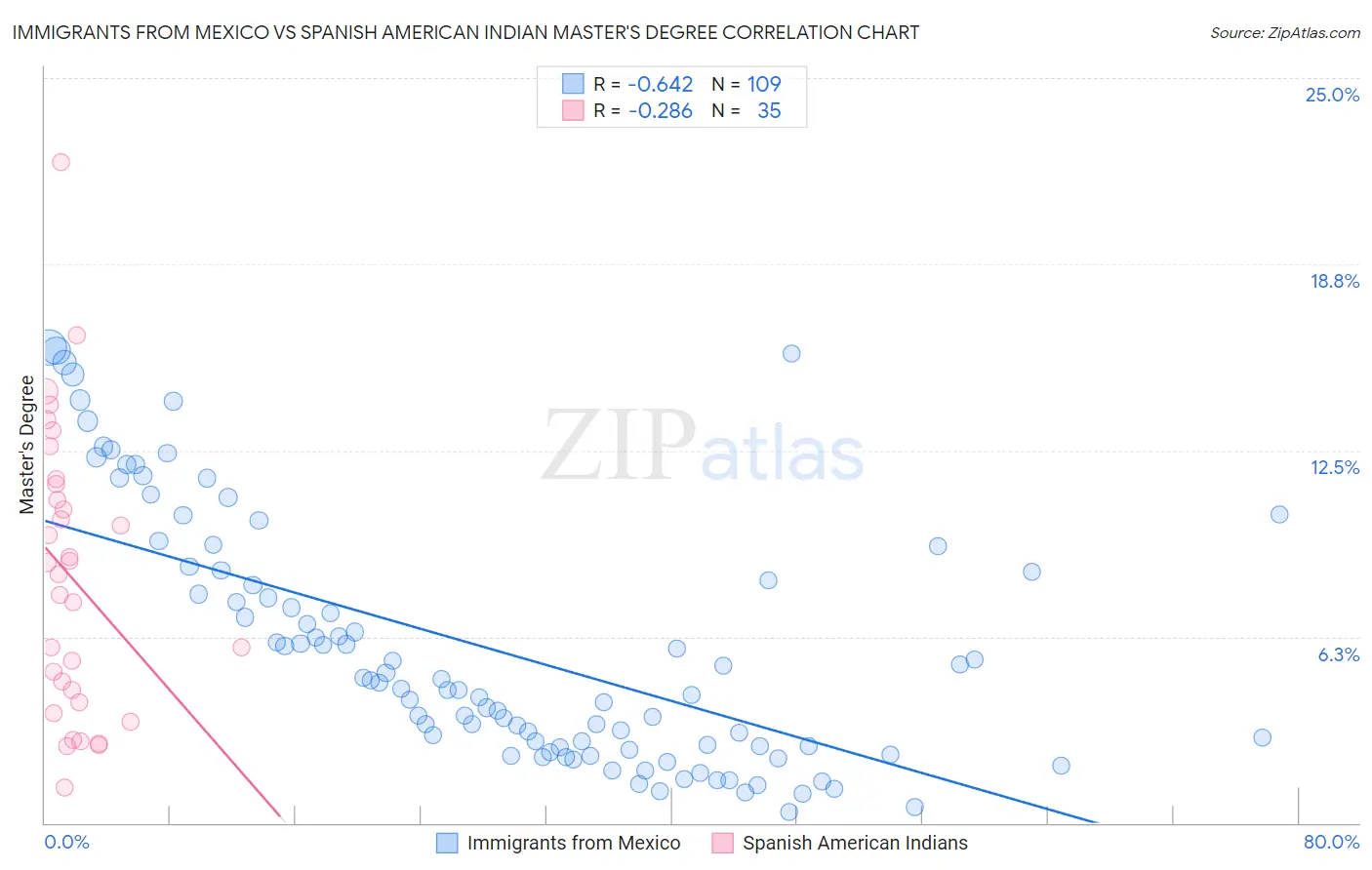 Immigrants from Mexico vs Spanish American Indian Master's Degree