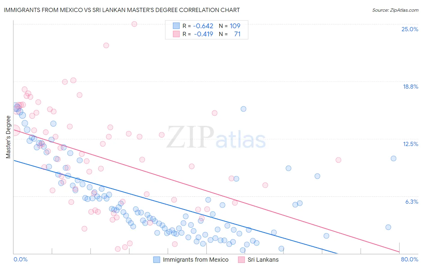 Immigrants from Mexico vs Sri Lankan Master's Degree