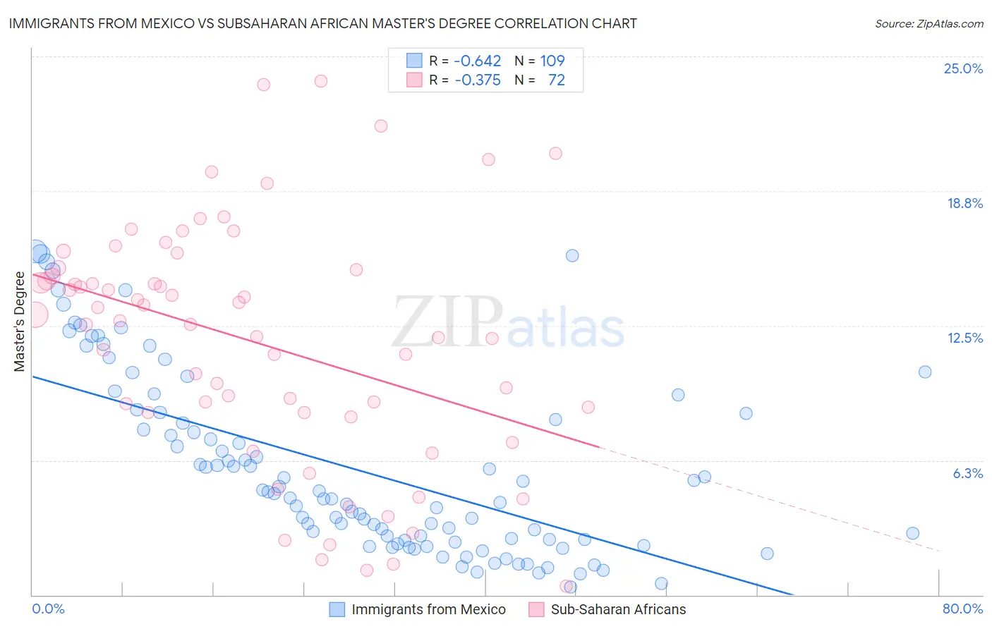 Immigrants from Mexico vs Subsaharan African Master's Degree