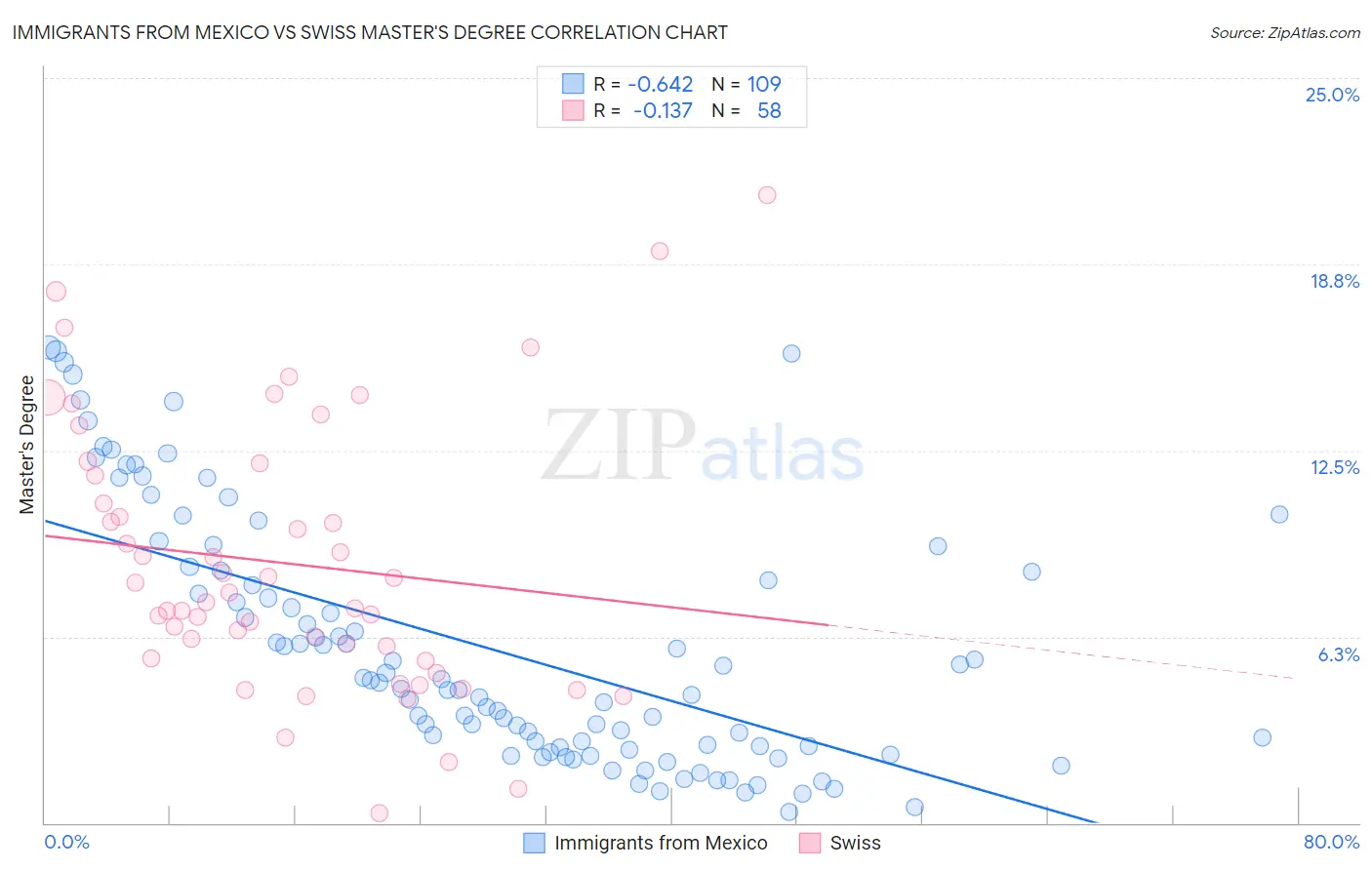 Immigrants from Mexico vs Swiss Master's Degree