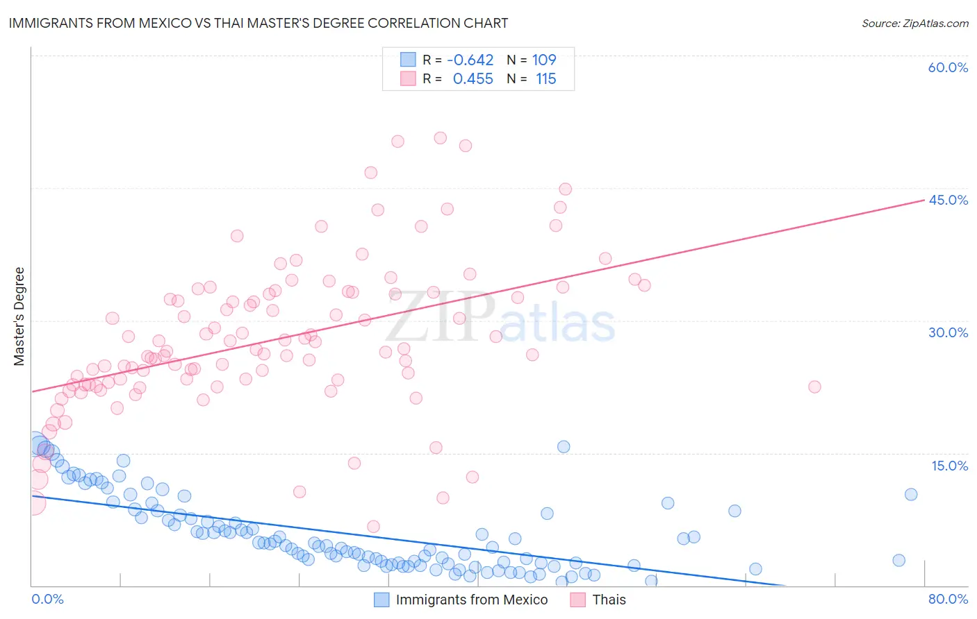 Immigrants from Mexico vs Thai Master's Degree