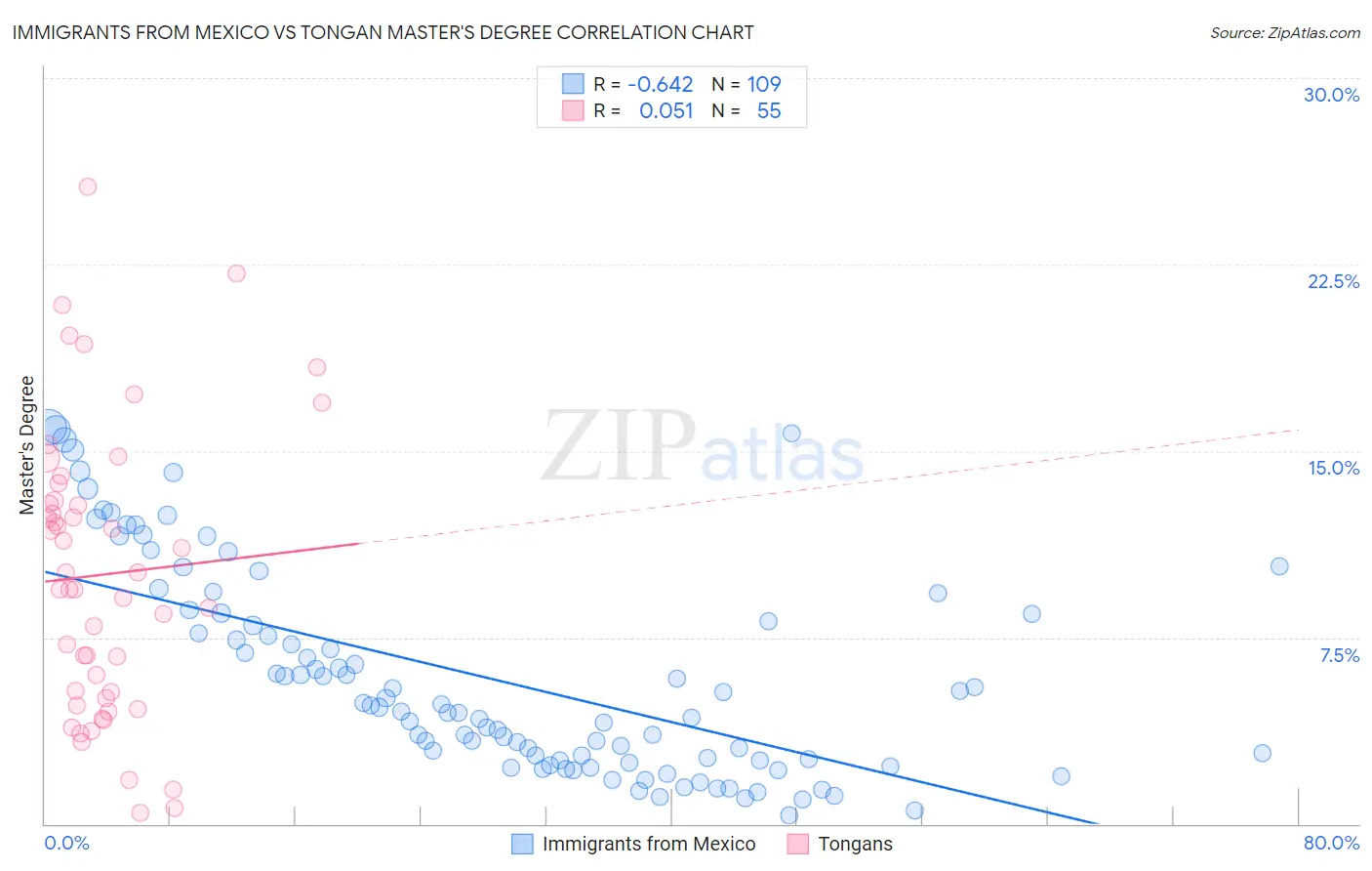 Immigrants from Mexico vs Tongan Master's Degree