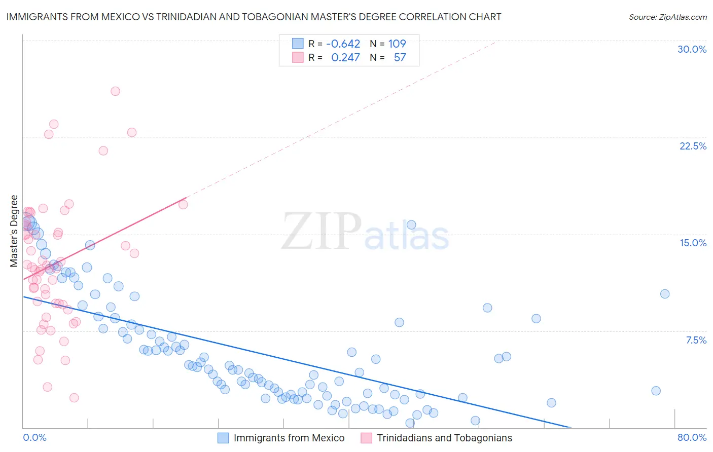Immigrants from Mexico vs Trinidadian and Tobagonian Master's Degree