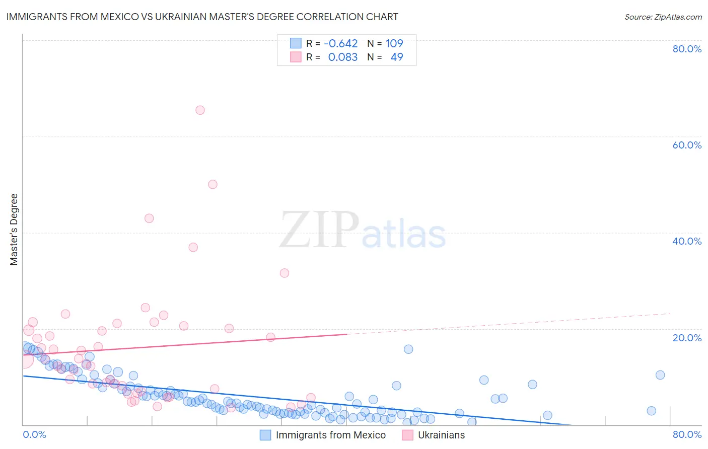 Immigrants from Mexico vs Ukrainian Master's Degree