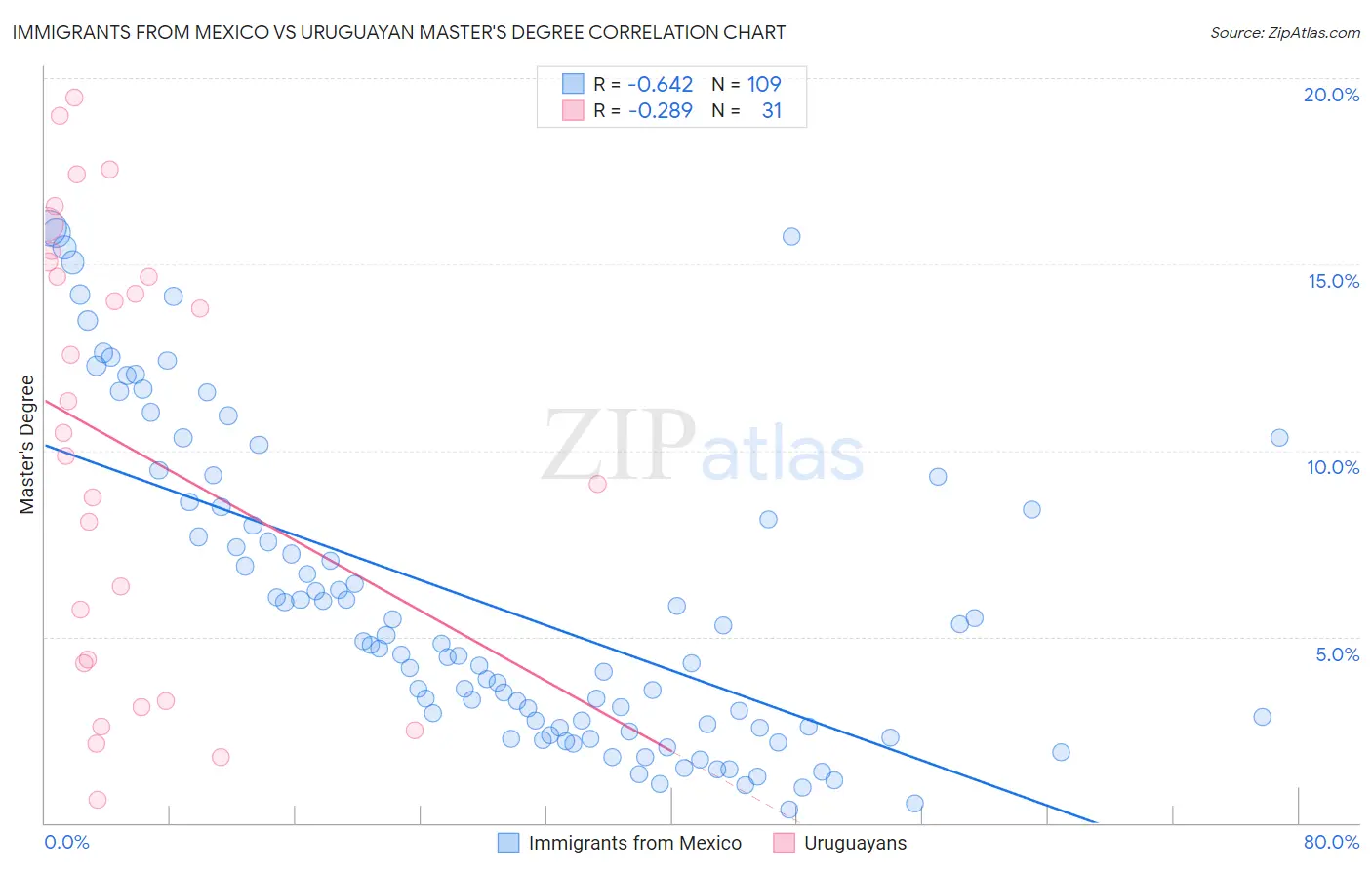 Immigrants from Mexico vs Uruguayan Master's Degree