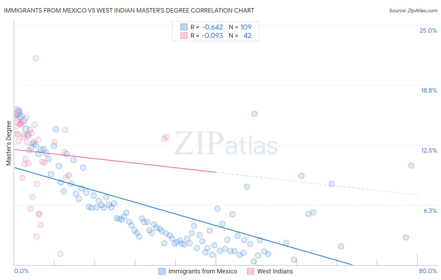 Immigrants from Mexico vs West Indian Master's Degree