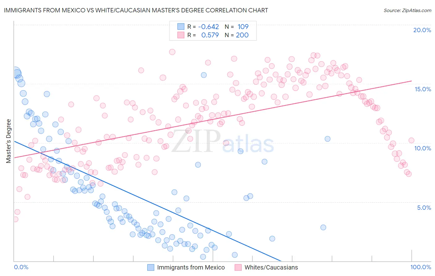 Immigrants from Mexico vs White/Caucasian Master's Degree