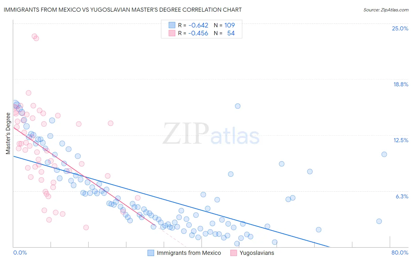 Immigrants from Mexico vs Yugoslavian Master's Degree