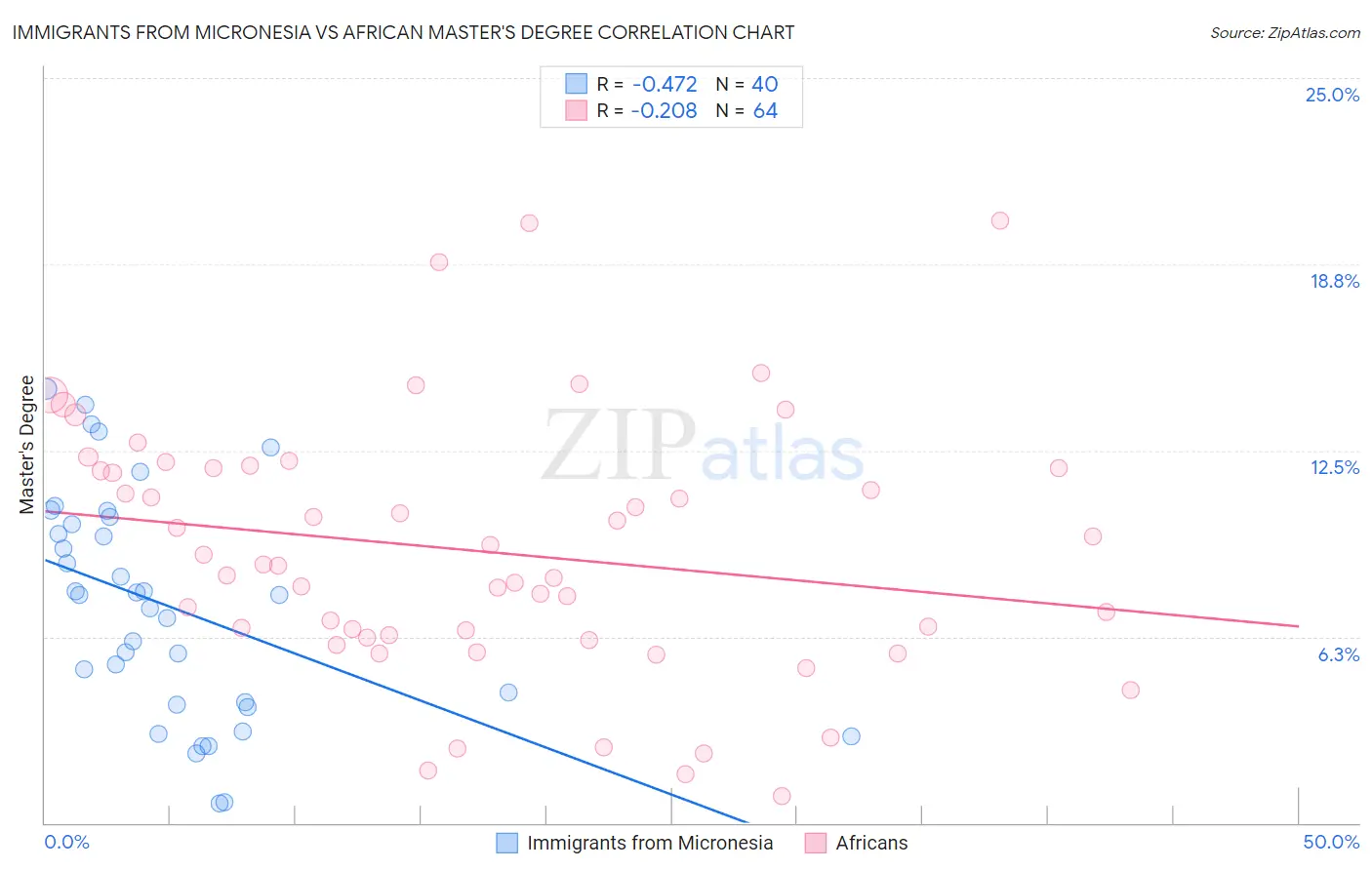 Immigrants from Micronesia vs African Master's Degree