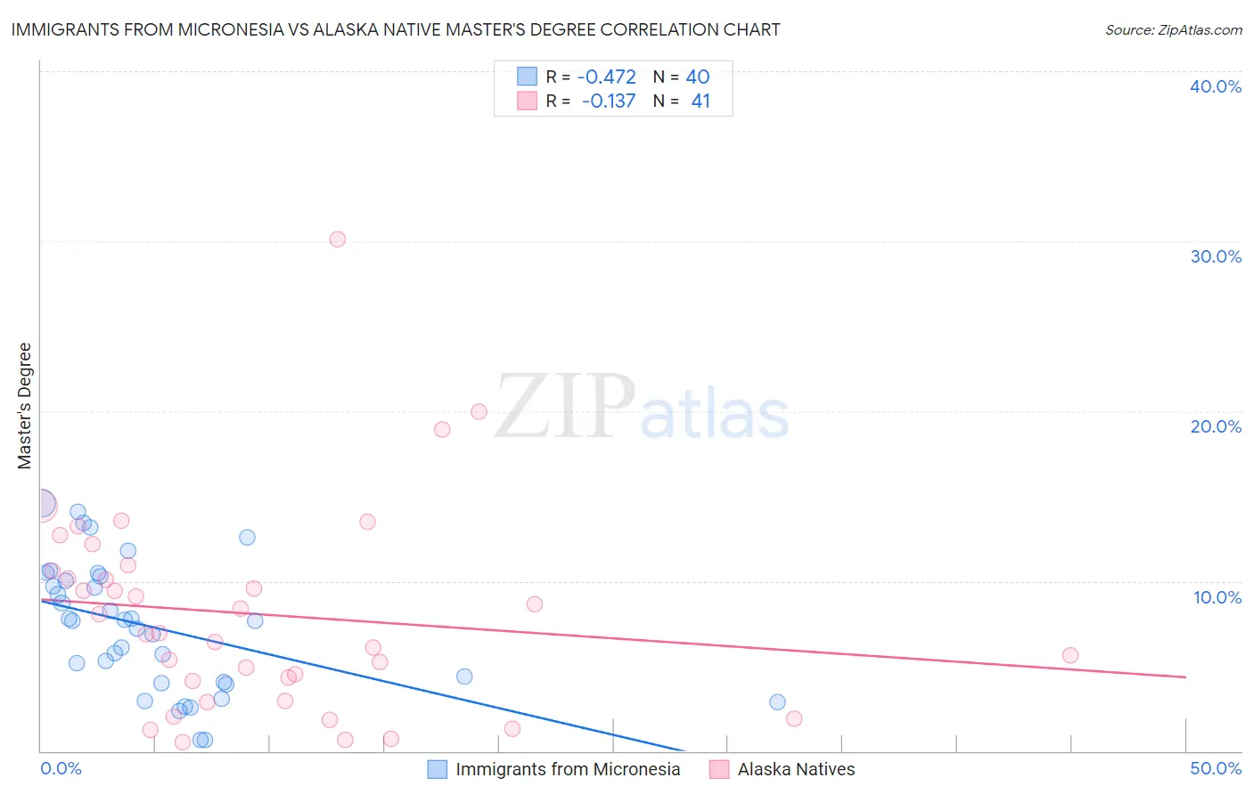 Immigrants from Micronesia vs Alaska Native Master's Degree