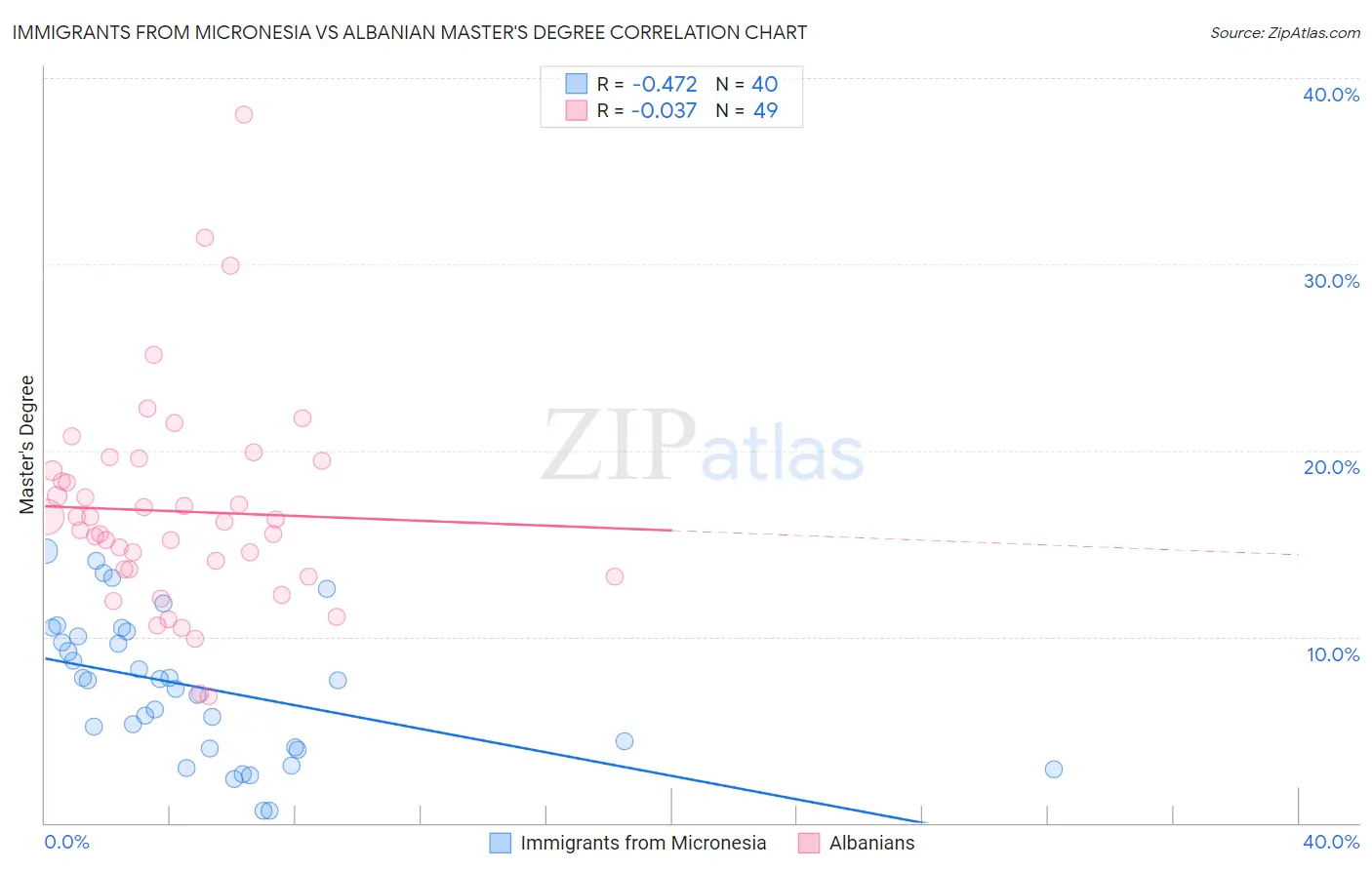 Immigrants from Micronesia vs Albanian Master's Degree